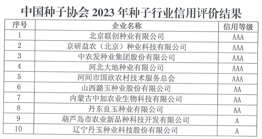 中國(guó)種子協(xié)會(huì)：2023年種子行業(yè)信用評(píng)價(jià)結(jié)果出爐！