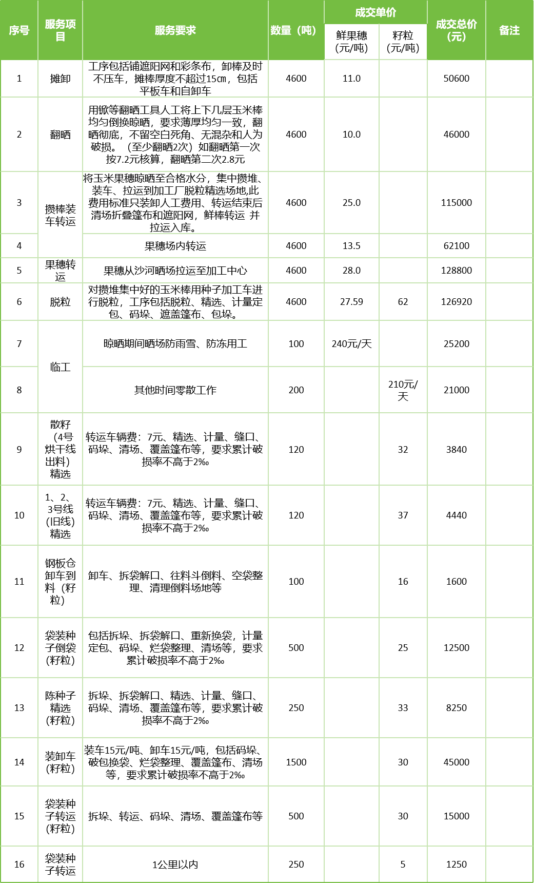 甘肅省敦煌種業(yè)集團(tuán)股份有限公司玉米種子分公司2025年鮮果穗晾曬、精選勞務(wù)外包服務(wù)項(xiàng)目成交公告