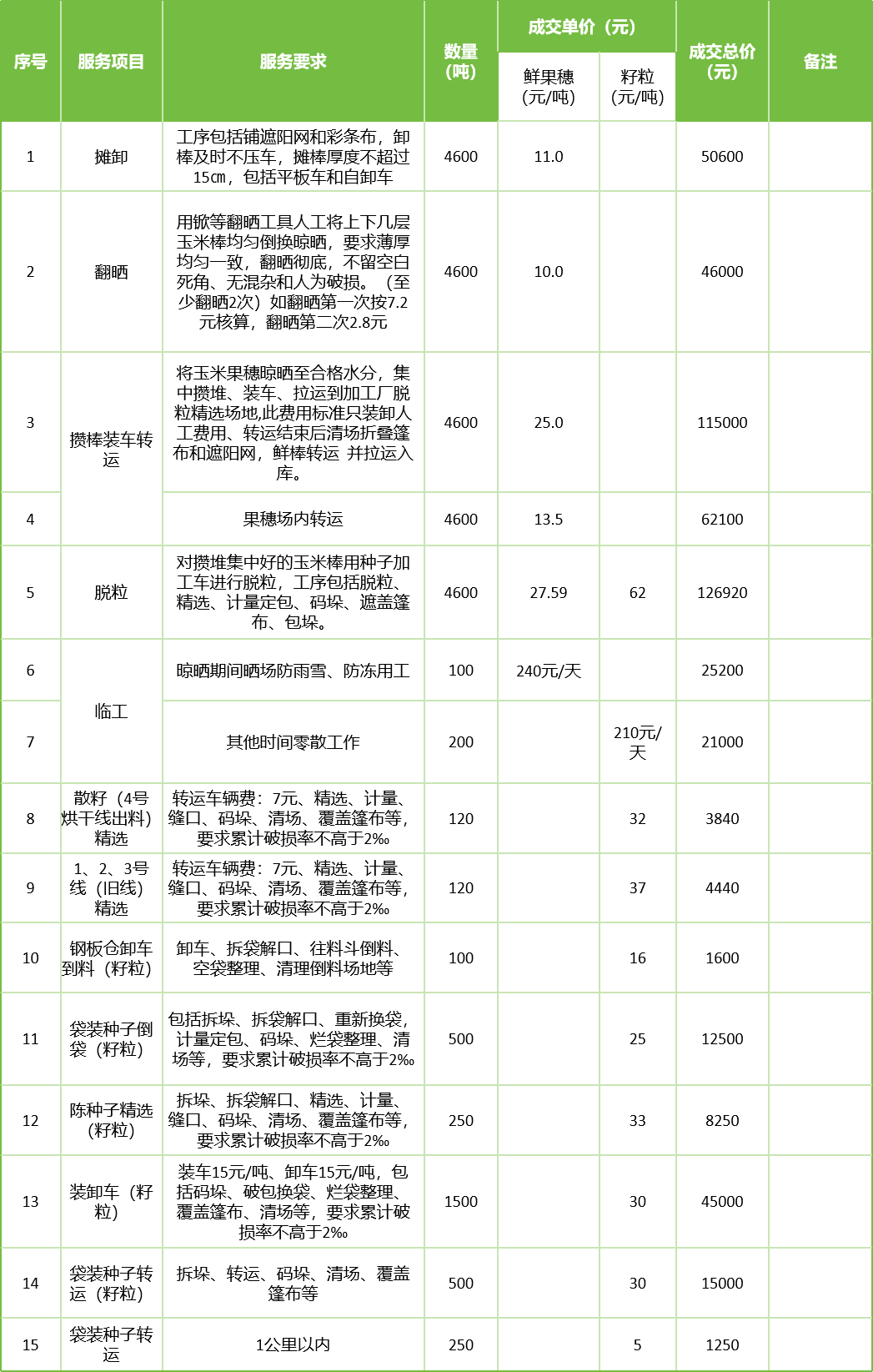 甘肅省敦煌種業(yè)集團(tuán)股份有限公司玉米種子分公司2025年鮮果穗晾曬、精選勞務(wù)外包服務(wù)項(xiàng)目成交公告