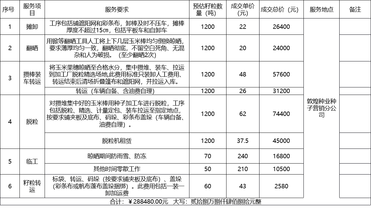 甘肅省敦煌種業(yè)集團(tuán)股份有限公司種子營(yíng)銷(xiāo)分公司鮮果穗運(yùn)輸服務(wù)及果穗晾曬脫粒、籽粒精選加工勞務(wù)外包服務(wù)項(xiàng)目 成交公告